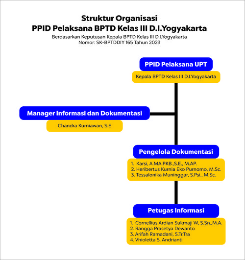 Struktur Organisasi PPID BPTD Kelas III DIY