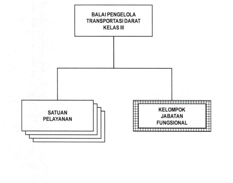 Struktur Organisasi BPTD Kelas III