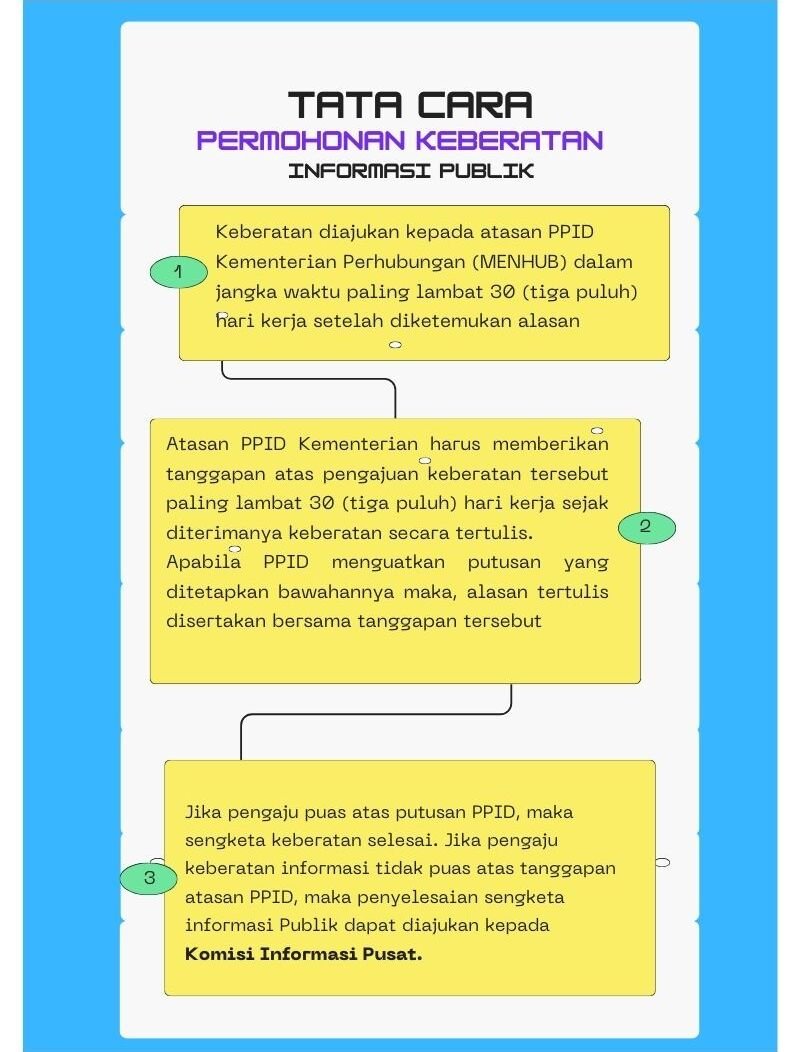 Tata Cara Pengajuan Keberatan PPID