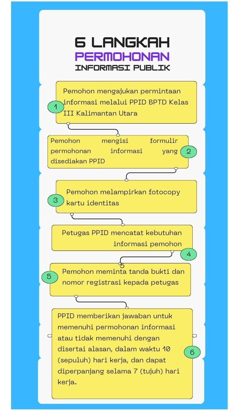 Tata Cara Permohonan Informasi Publik