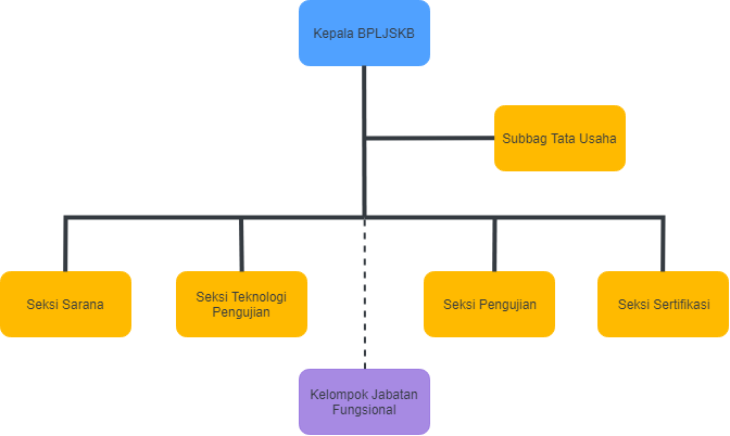 Profil - BPLJSKB - Direktorat Jenderal Perhubungan Darat